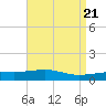 Tide chart for Pascagoula Beach, Mississippi on 2024/04/21