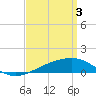Tide chart for Pascagoula Beach, Mississippi on 2024/04/3