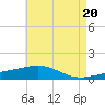 Tide chart for Pascagoula Beach, Mississippi on 2024/05/20