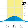 Tide chart for Pascagoula Beach, Mississippi on 2024/05/27