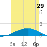 Tide chart for Pascagoula Beach, Mississippi on 2024/05/29