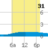 Tide chart for Pascagoula Beach, Mississippi on 2024/05/31