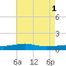 Tide chart for Pascagoula Beach, Mississippi on 2024/06/1