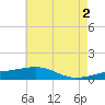 Tide chart for Pascagoula Beach, Mississippi on 2024/06/2