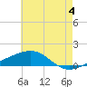 Tide chart for Pascagoula Beach, Mississippi on 2024/06/4