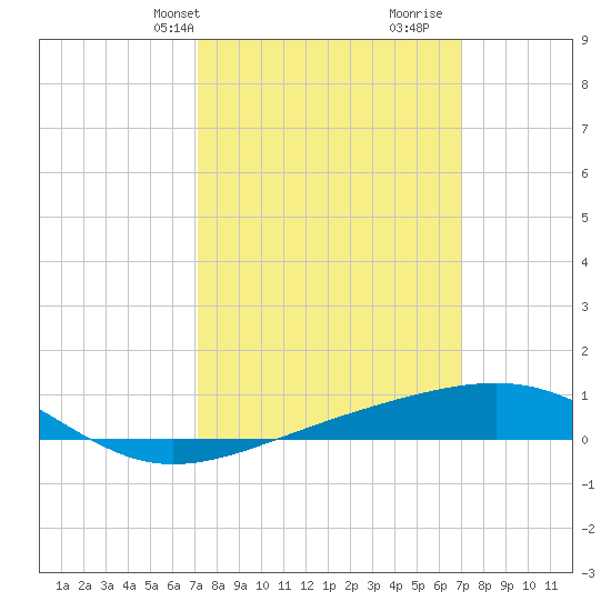 Tide chart for Pascagoula Beach on 2025/03/10