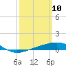 Tide chart for Pascagoula Beach, Mississippi on 2025/03/10
