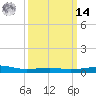 Tide chart for Pascagoula Beach, Mississippi on 2025/03/14