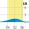 Tide chart for Pascagoula Beach, Mississippi on 2025/03/18