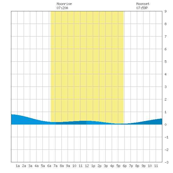 Tide chart for Pascagoula Beach on 2025/03/01
