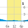 Tide chart for Pascagoula Beach, Mississippi on 2025/03/1