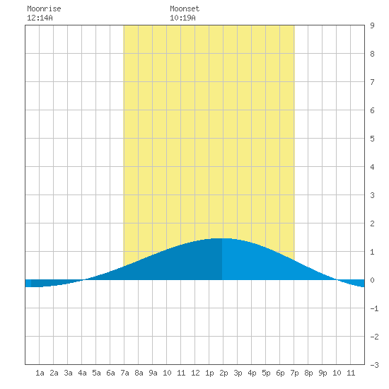 Tide chart for Pascagoula Beach on 2025/03/20