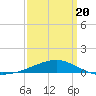 Tide chart for Pascagoula Beach, Mississippi on 2025/03/20