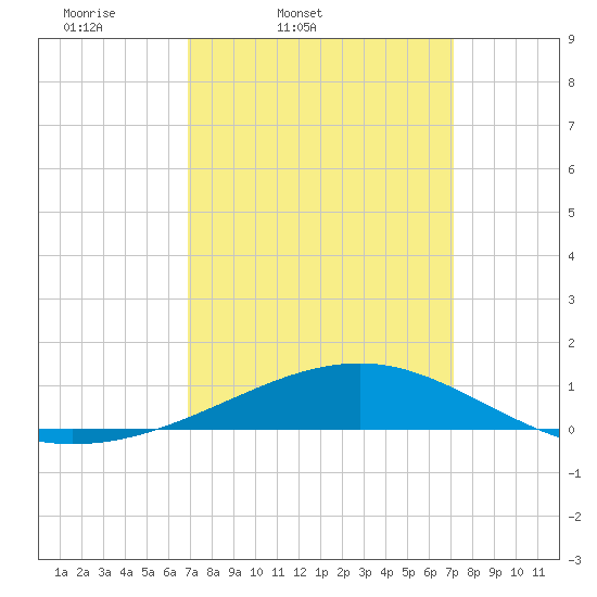 Tide chart for Pascagoula Beach on 2025/03/21