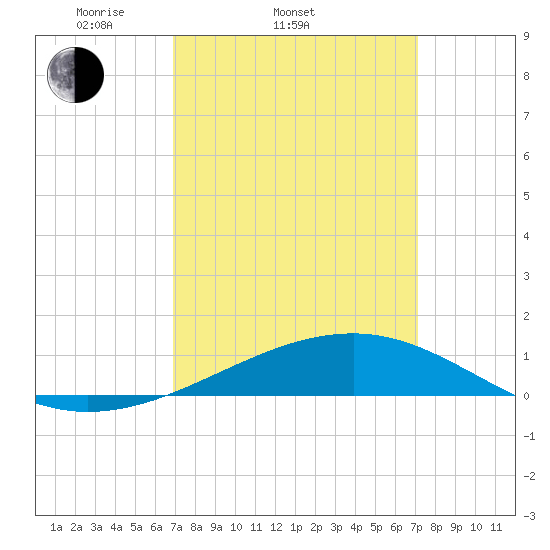 Tide chart for Pascagoula Beach on 2025/03/22