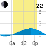 Tide chart for Pascagoula Beach, Mississippi on 2025/03/22