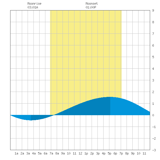 Tide chart for Pascagoula Beach on 2025/03/23