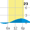 Tide chart for Pascagoula Beach, Mississippi on 2025/03/23