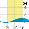 Tide chart for Pascagoula Beach, Mississippi on 2025/03/24