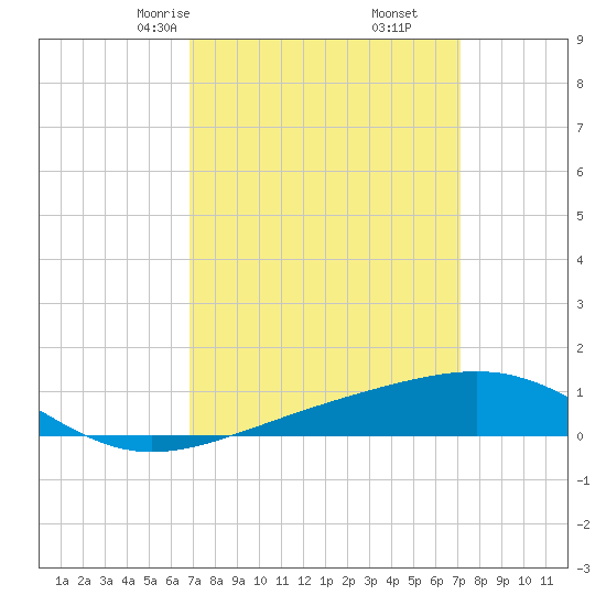Tide chart for Pascagoula Beach on 2025/03/25