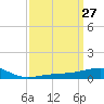 Tide chart for Pascagoula Beach, Mississippi on 2025/03/27