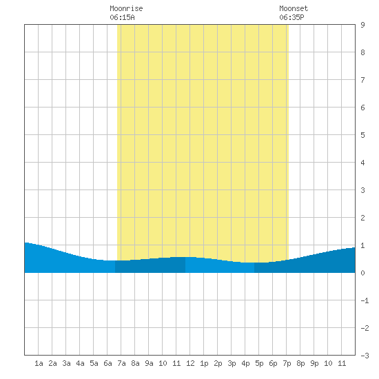 Tide chart for Pascagoula Beach on 2025/03/28
