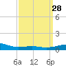 Tide chart for Pascagoula Beach, Mississippi on 2025/03/28
