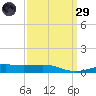 Tide chart for Pascagoula Beach, Mississippi on 2025/03/29