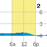 Tide chart for Pascagoula Beach, Mississippi on 2025/03/2
