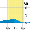 Tide chart for Pascagoula Beach, Mississippi on 2025/03/30