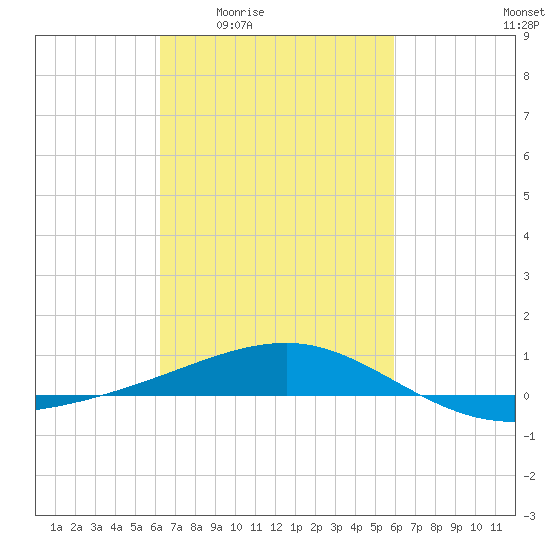Tide chart for Pascagoula Beach on 2025/03/04