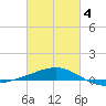Tide chart for Pascagoula Beach, Mississippi on 2025/03/4