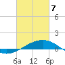 Tide chart for Pascagoula Beach, Mississippi on 2025/03/7