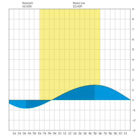 Tide chart for Pascagoula Beach on 2025/03/08