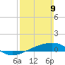 Tide chart for Pascagoula Beach, Mississippi on 2025/03/9