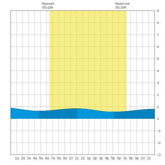 Tide chart for Pascagoula Beach on 2025/04/10