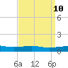 Tide chart for Pascagoula Beach, Mississippi on 2025/04/10
