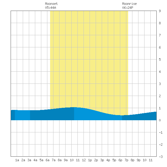 Tide chart for Pascagoula Beach on 2025/04/11