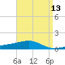 Tide chart for Pascagoula Beach, Mississippi on 2025/04/13