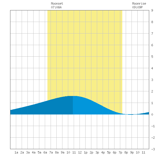 Tide chart for Pascagoula Beach on 2025/04/14