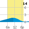 Tide chart for Pascagoula Beach, Mississippi on 2025/04/14