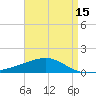 Tide chart for Pascagoula Beach, Mississippi on 2025/04/15