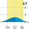 Tide chart for Pascagoula Beach, Mississippi on 2025/04/17