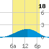 Tide chart for Pascagoula Beach, Mississippi on 2025/04/18