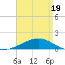 Tide chart for Pascagoula Beach, Mississippi on 2025/04/19