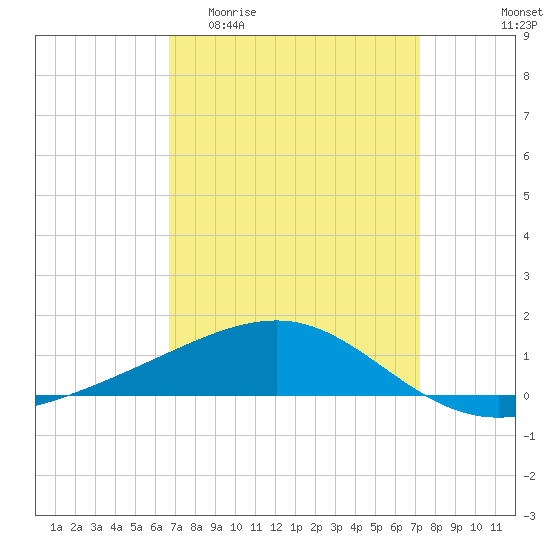 Tide chart for Pascagoula Beach on 2025/04/01