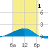 Tide chart for Pascagoula Beach, Mississippi on 2025/04/1