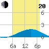 Tide chart for Pascagoula Beach, Mississippi on 2025/04/20