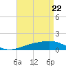 Tide chart for Pascagoula Beach, Mississippi on 2025/04/22