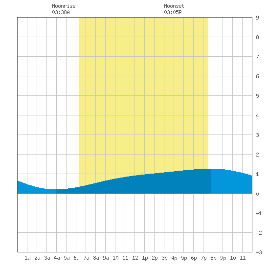 Tide chart for Pascagoula Beach on 2025/04/23